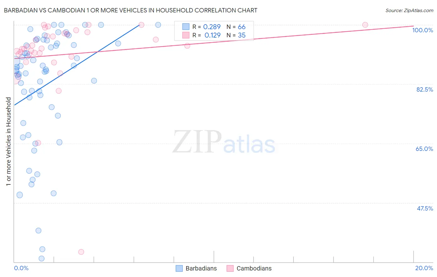 Barbadian vs Cambodian 1 or more Vehicles in Household