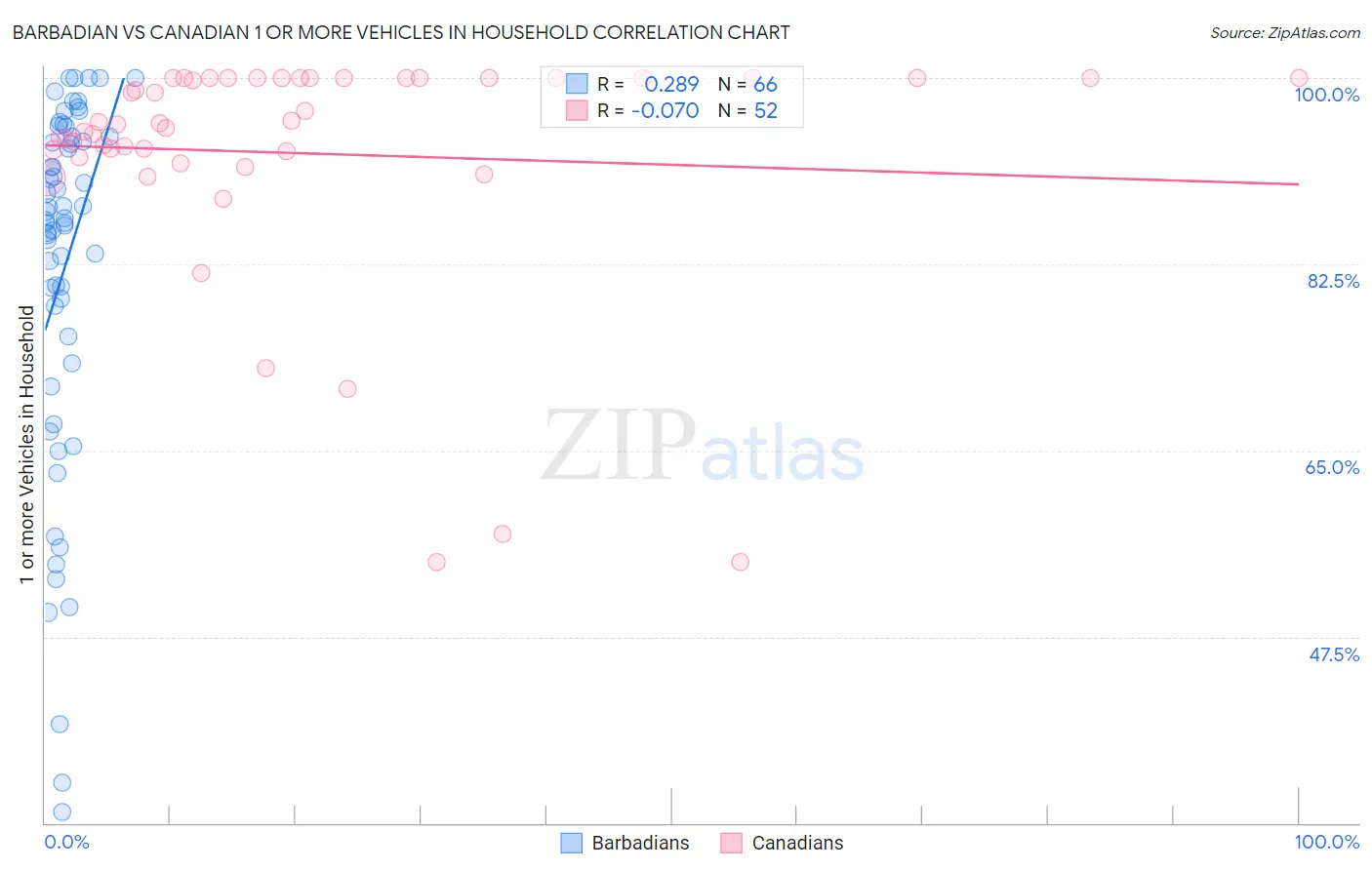 Barbadian vs Canadian 1 or more Vehicles in Household