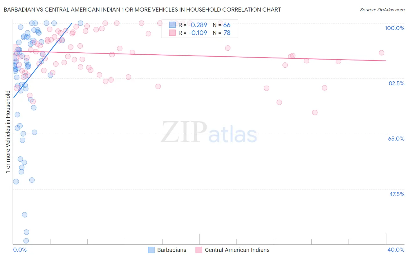 Barbadian vs Central American Indian 1 or more Vehicles in Household
