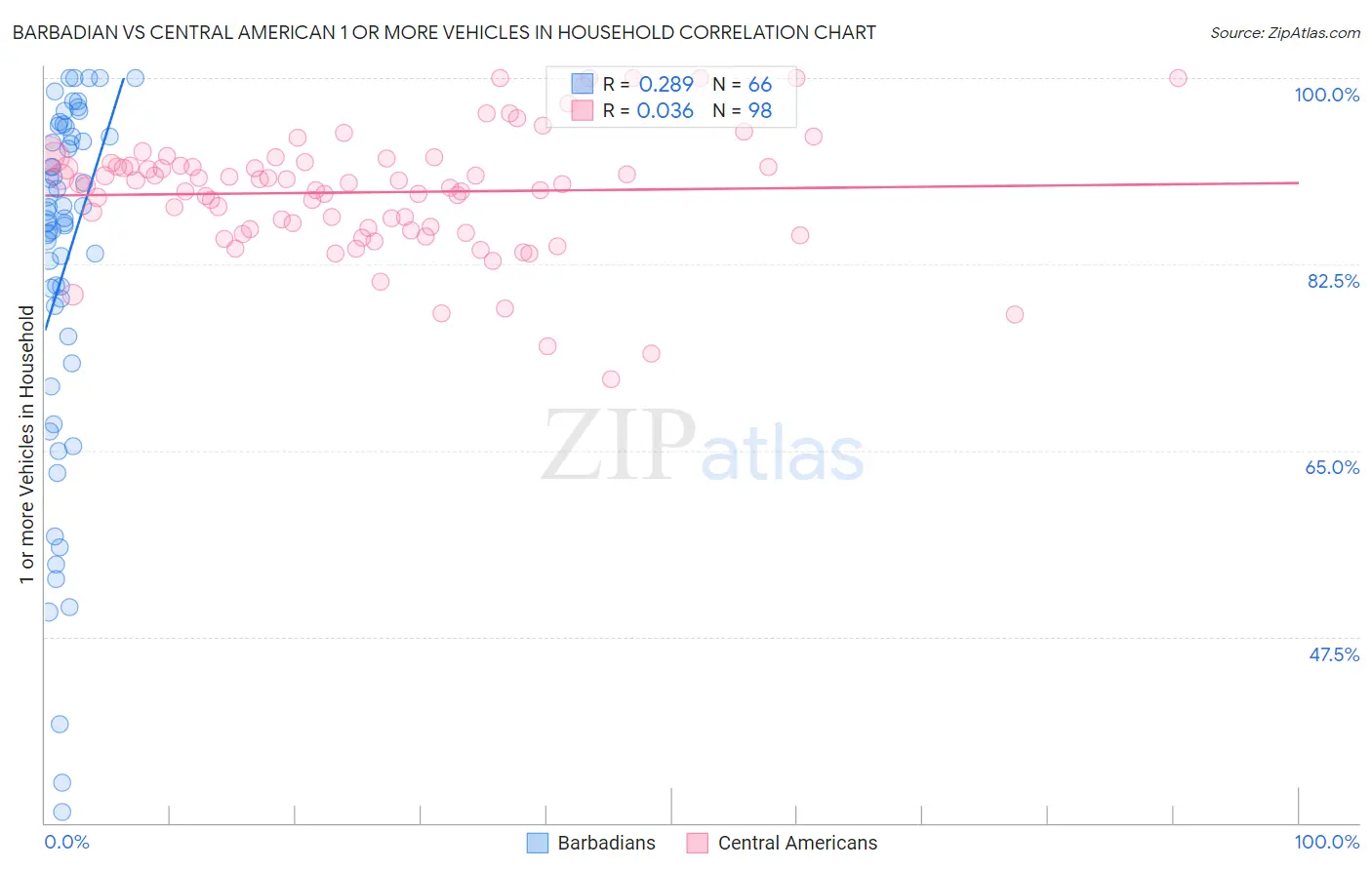 Barbadian vs Central American 1 or more Vehicles in Household