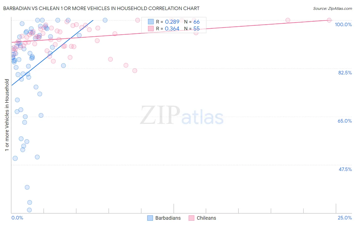 Barbadian vs Chilean 1 or more Vehicles in Household