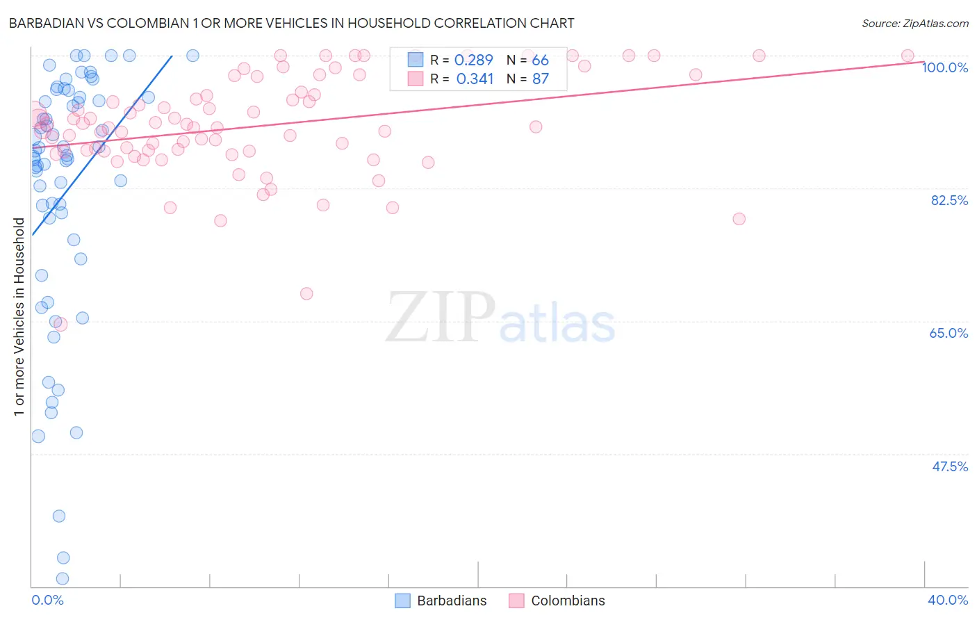 Barbadian vs Colombian 1 or more Vehicles in Household