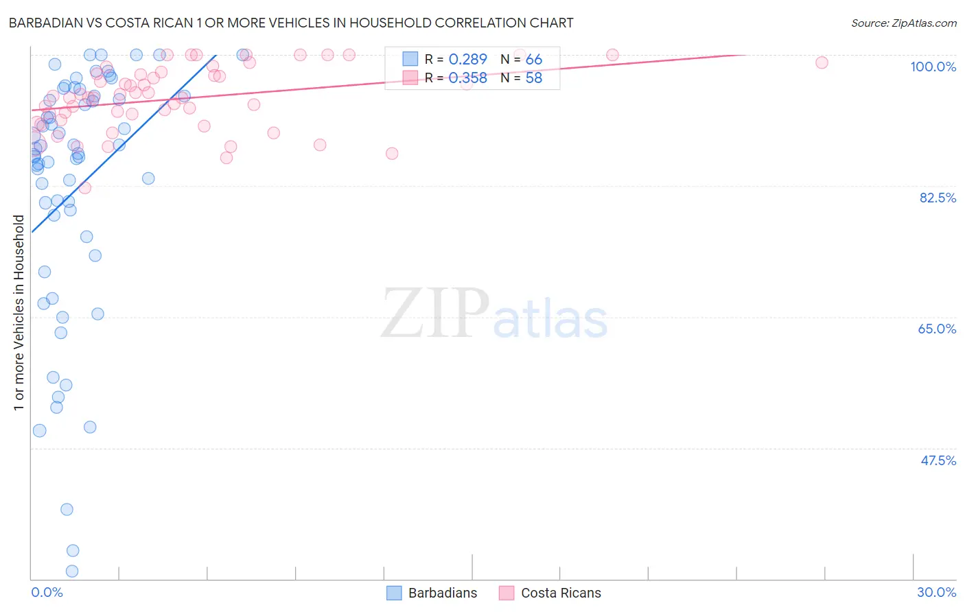 Barbadian vs Costa Rican 1 or more Vehicles in Household