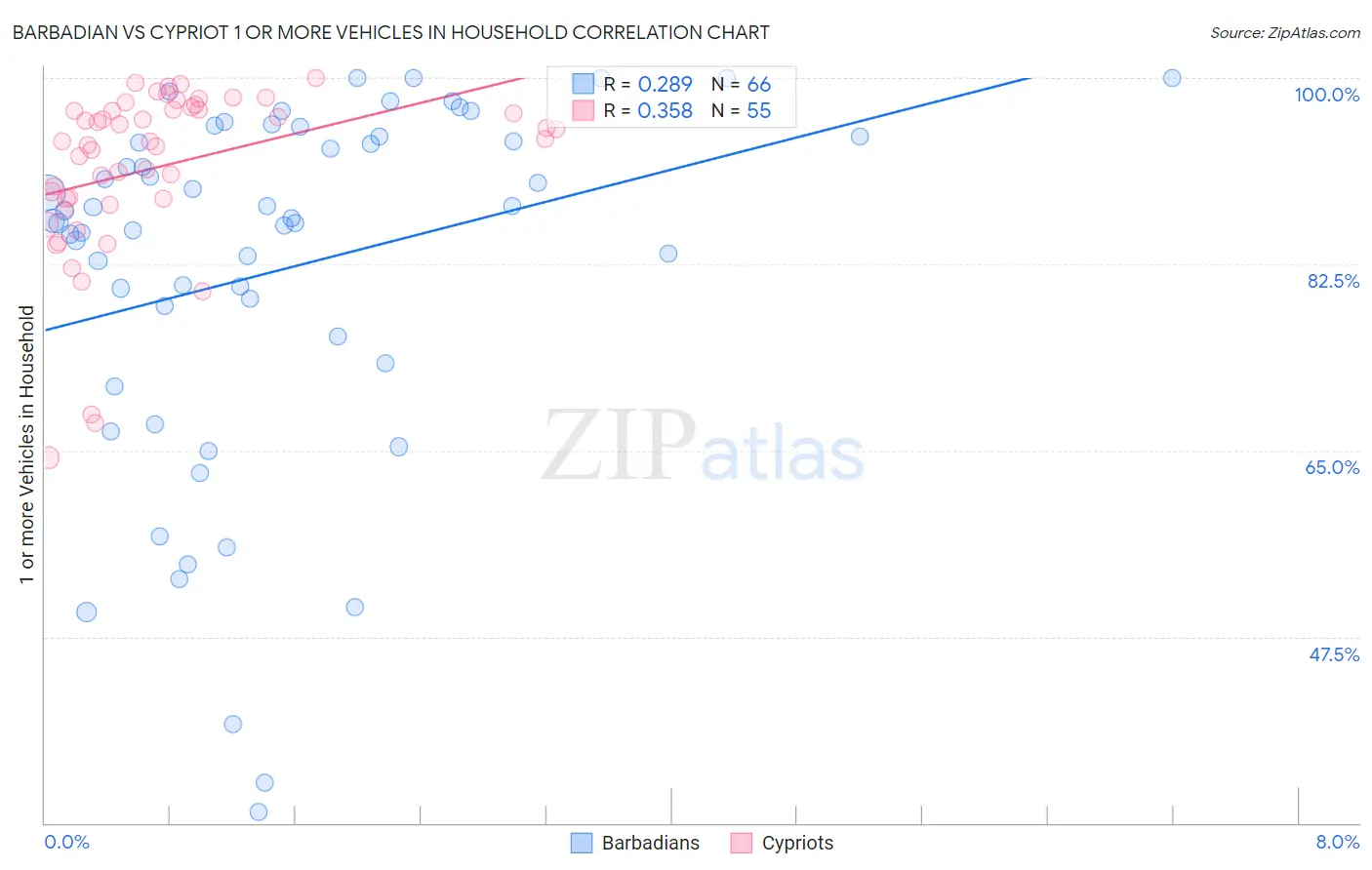 Barbadian vs Cypriot 1 or more Vehicles in Household