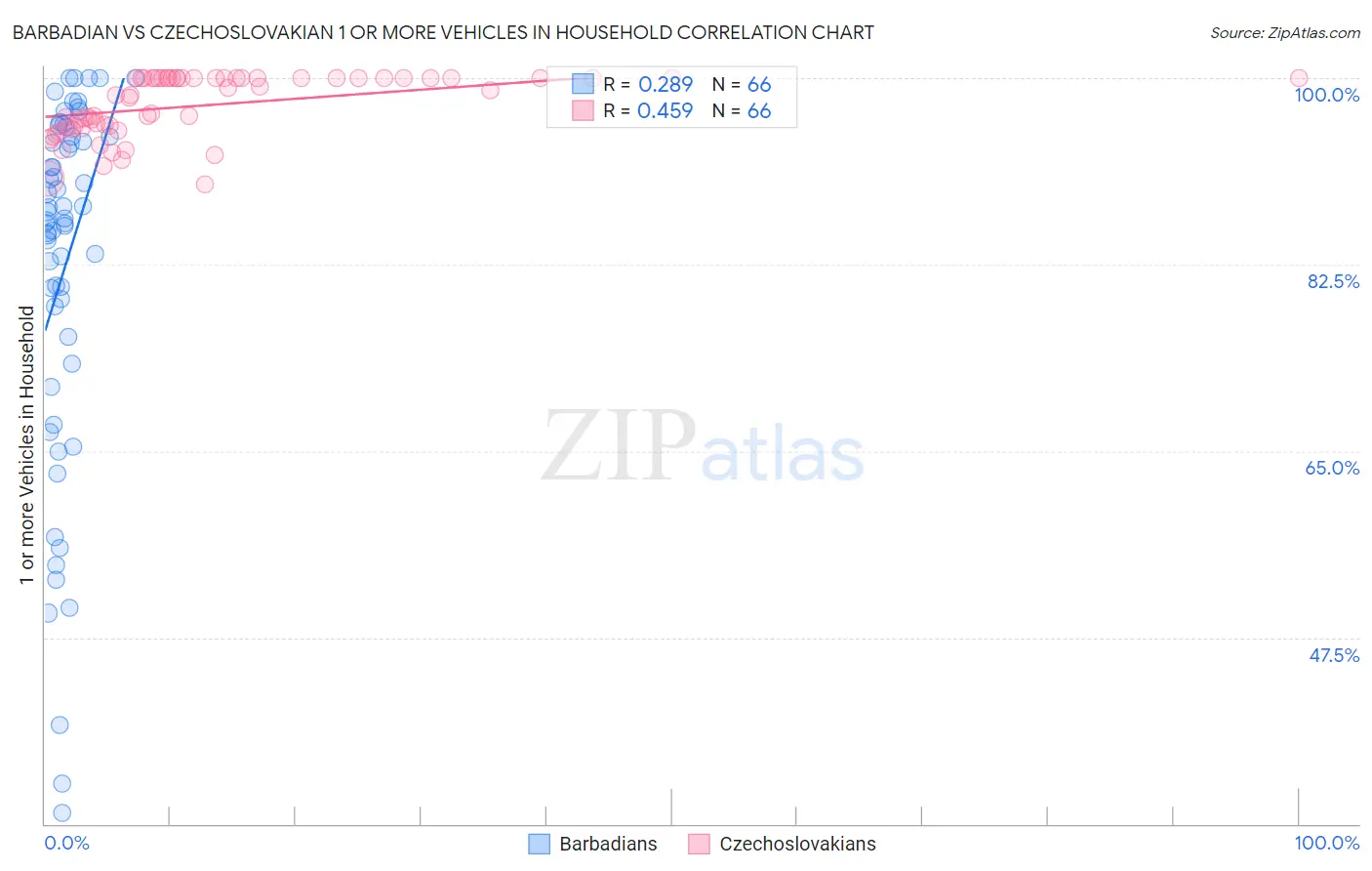 Barbadian vs Czechoslovakian 1 or more Vehicles in Household