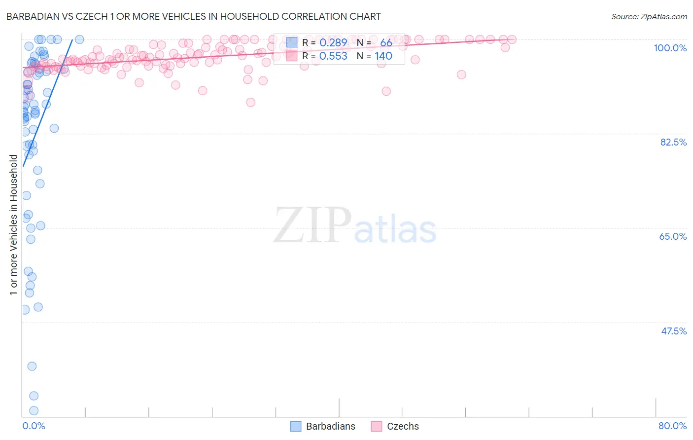Barbadian vs Czech 1 or more Vehicles in Household