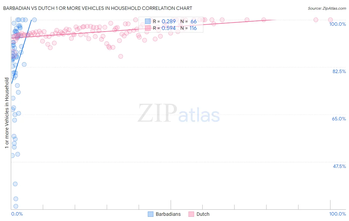 Barbadian vs Dutch 1 or more Vehicles in Household