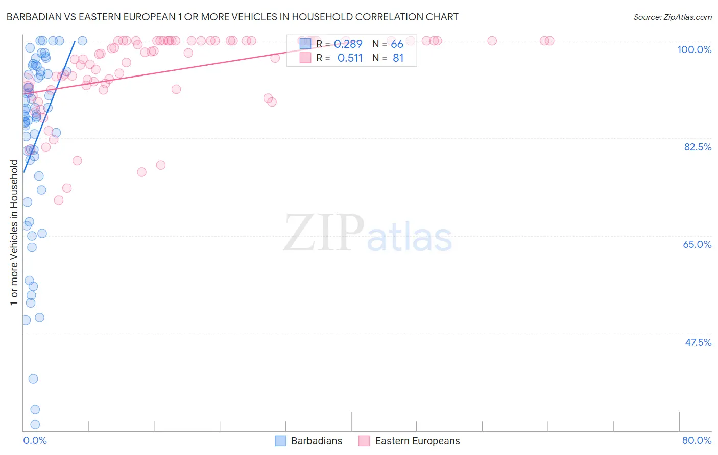 Barbadian vs Eastern European 1 or more Vehicles in Household