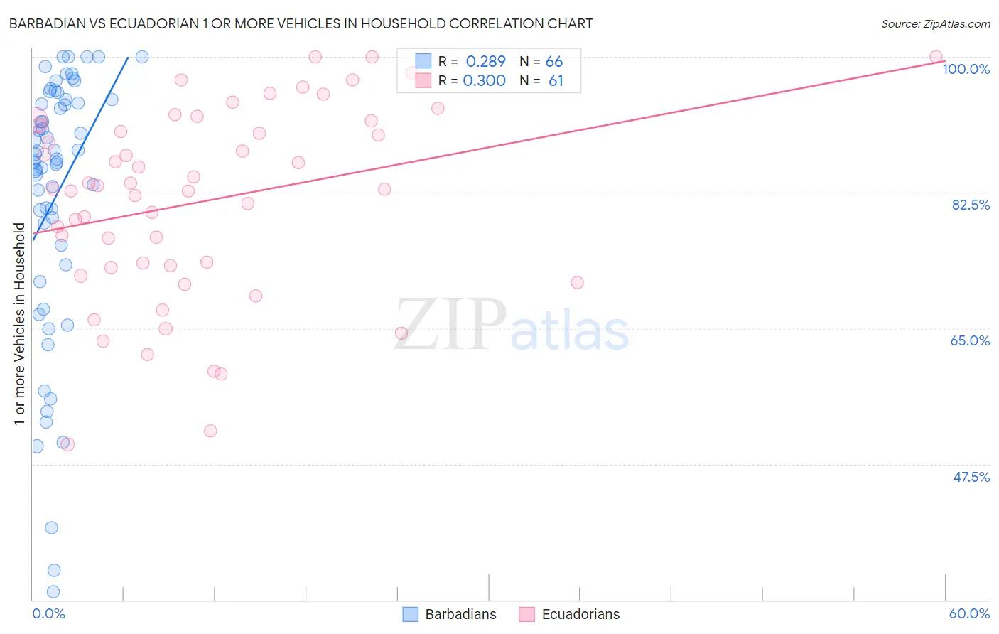 Barbadian vs Ecuadorian 1 or more Vehicles in Household