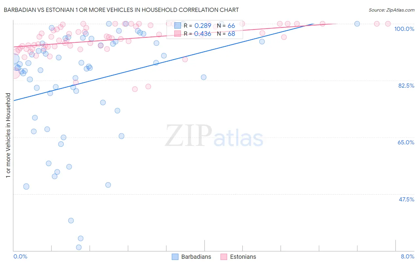 Barbadian vs Estonian 1 or more Vehicles in Household