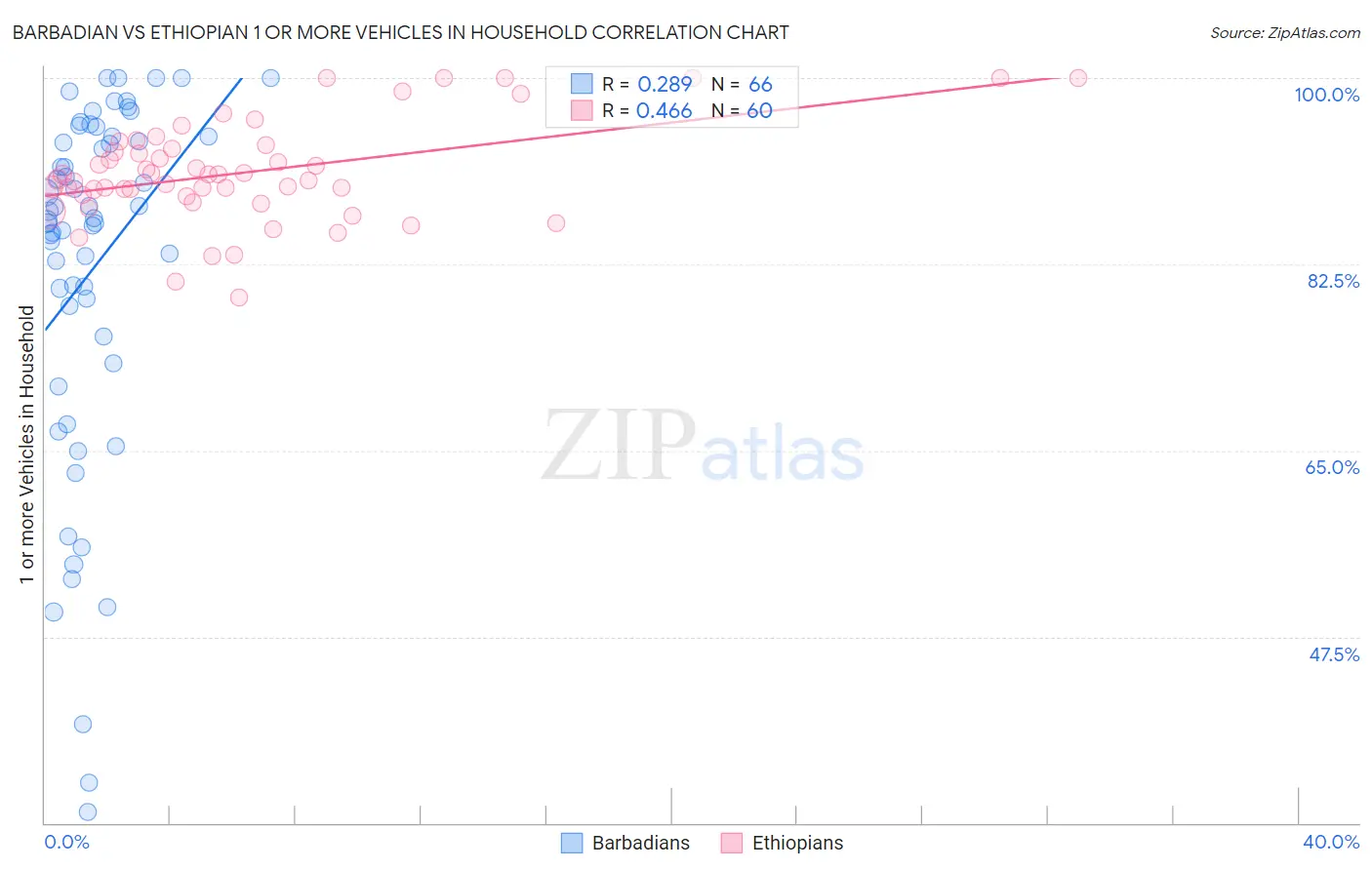 Barbadian vs Ethiopian 1 or more Vehicles in Household