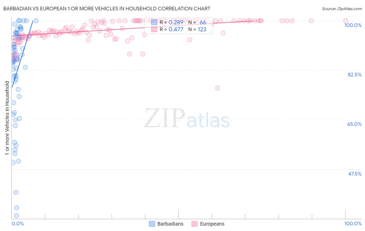 Barbadian vs European 1 or more Vehicles in Household