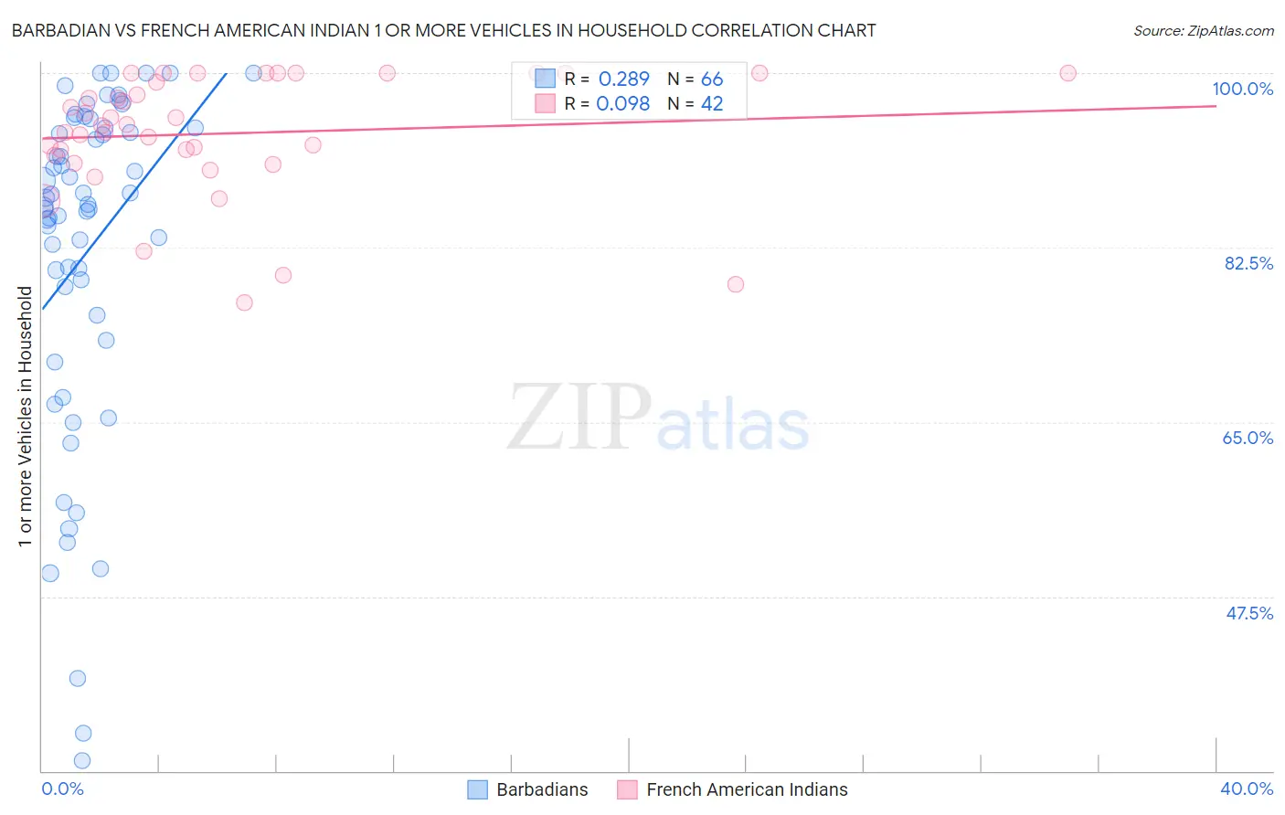 Barbadian vs French American Indian 1 or more Vehicles in Household