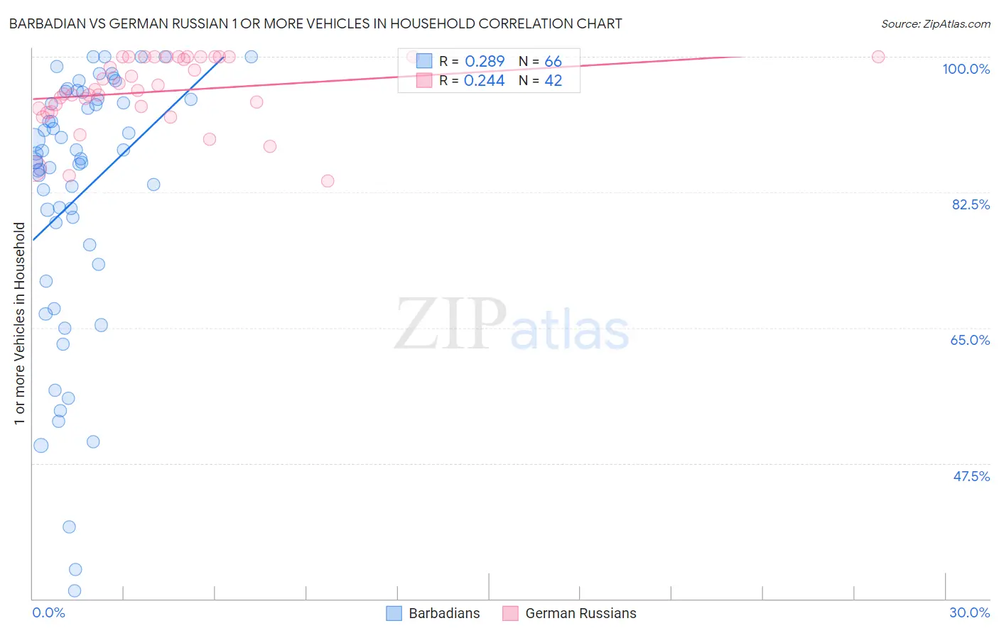 Barbadian vs German Russian 1 or more Vehicles in Household