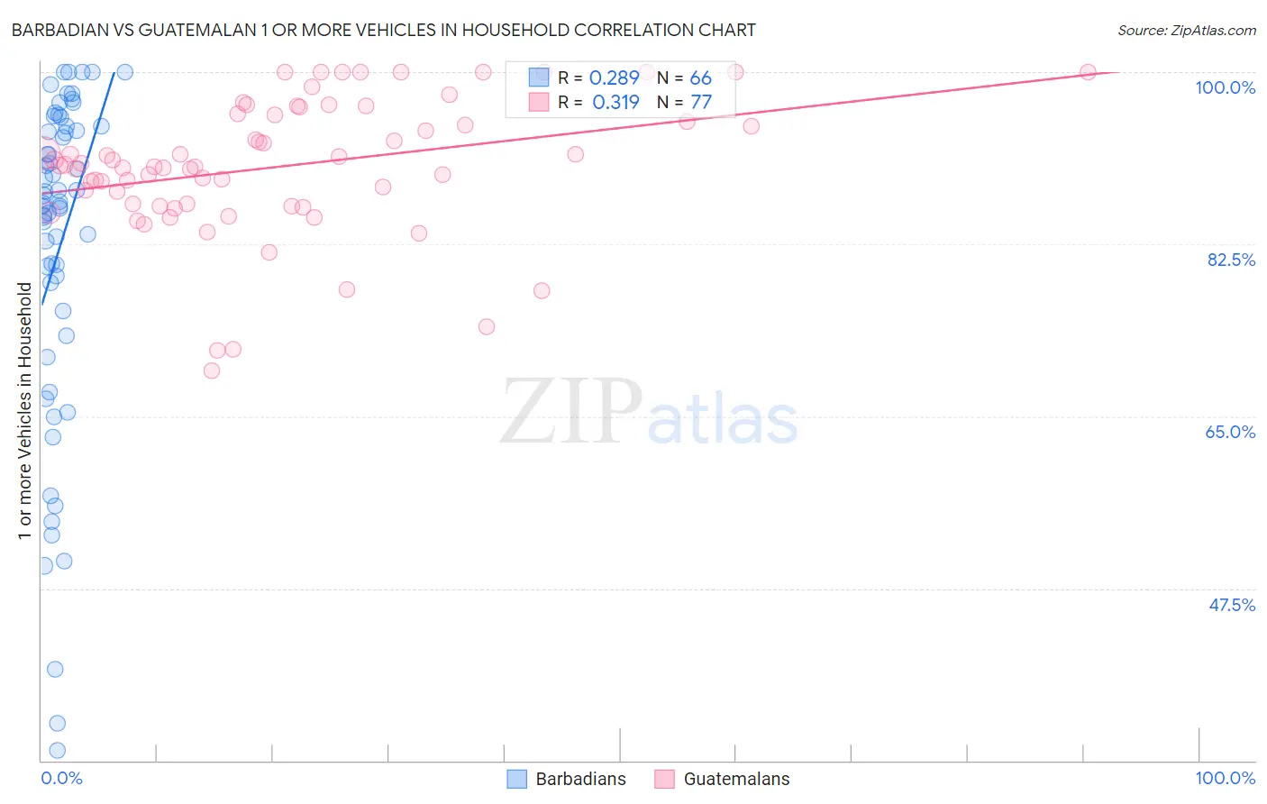 Barbadian vs Guatemalan 1 or more Vehicles in Household