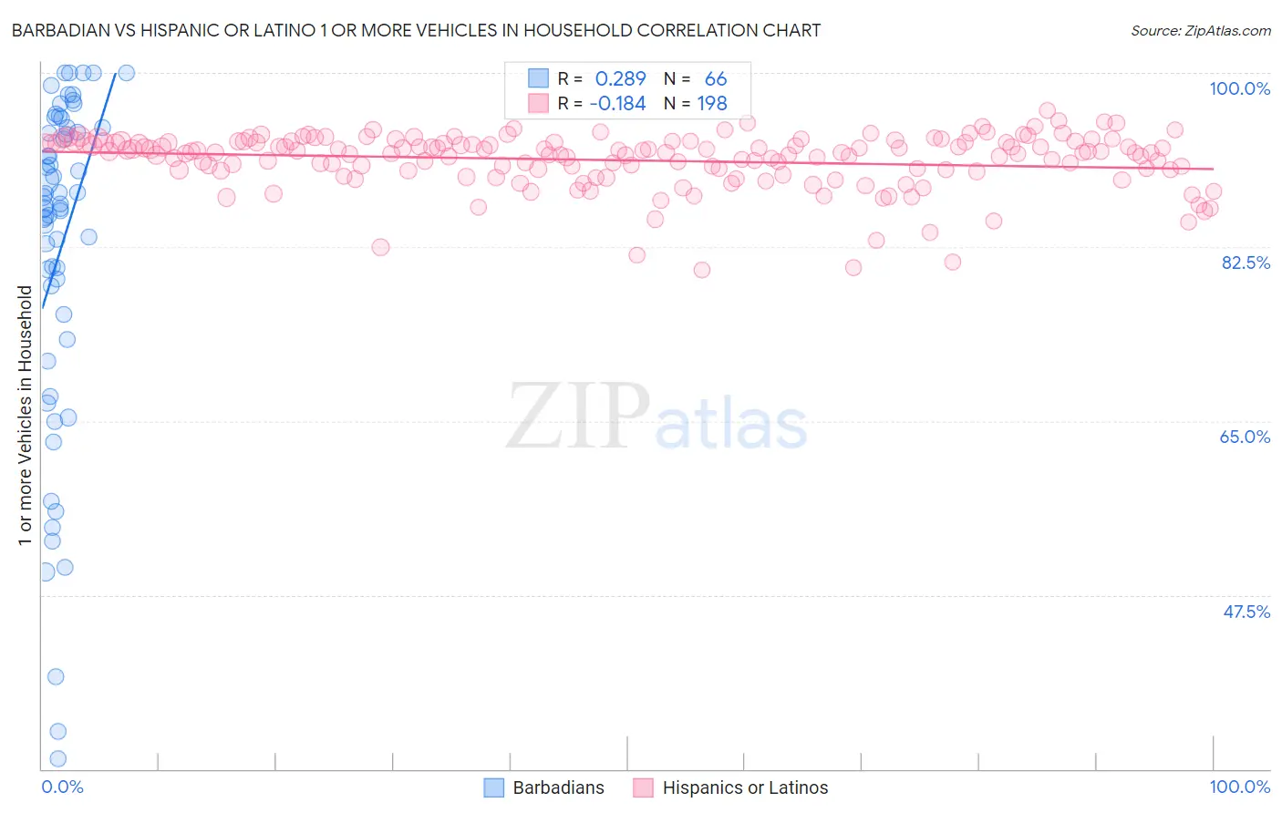 Barbadian vs Hispanic or Latino 1 or more Vehicles in Household