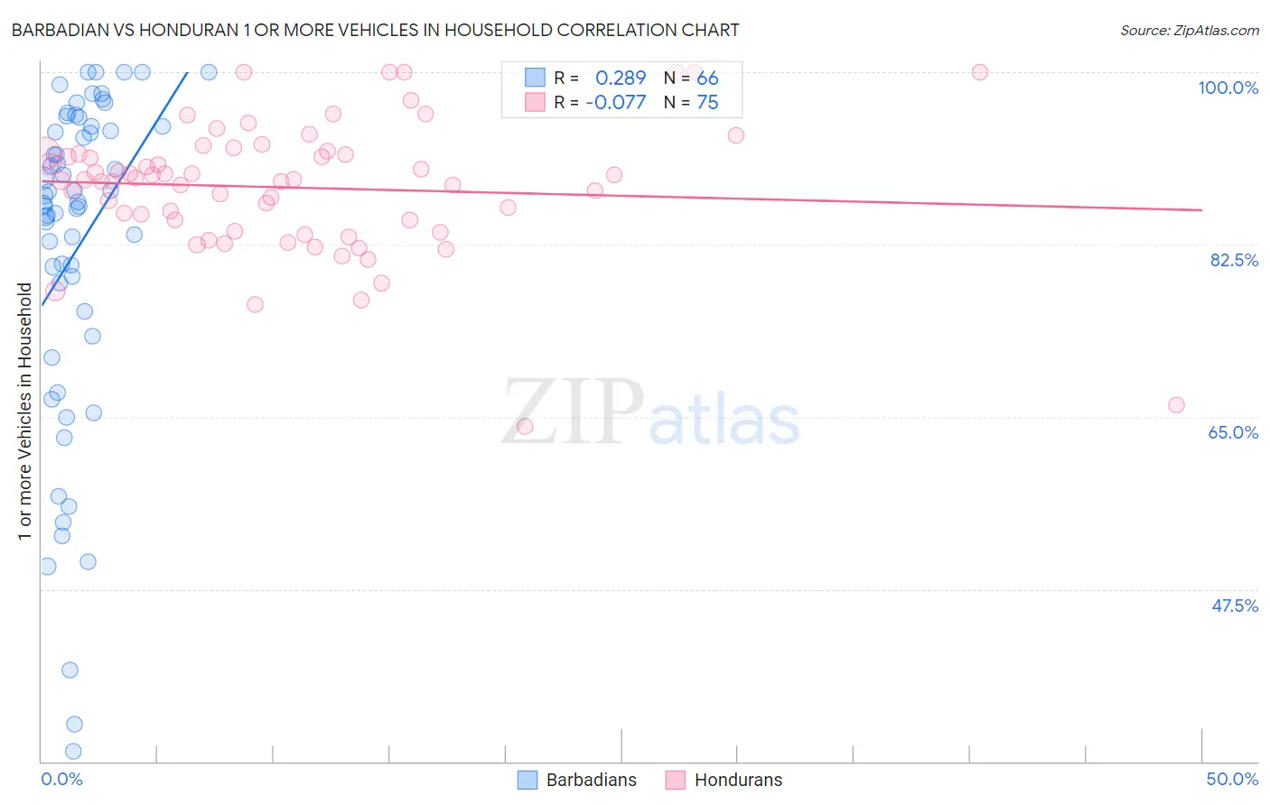 Barbadian vs Honduran 1 or more Vehicles in Household