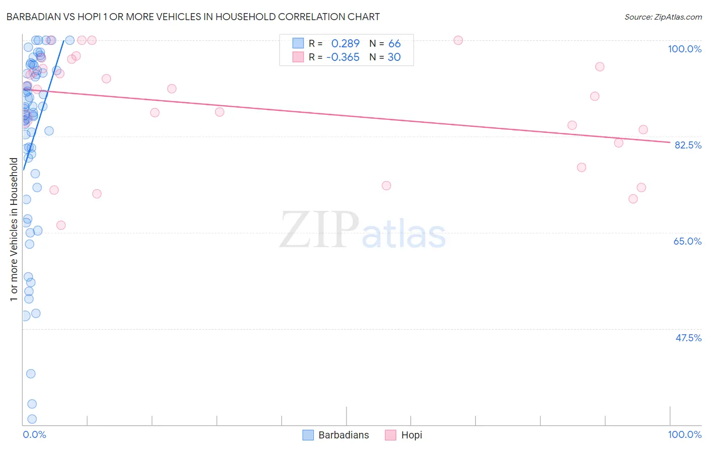 Barbadian vs Hopi 1 or more Vehicles in Household
