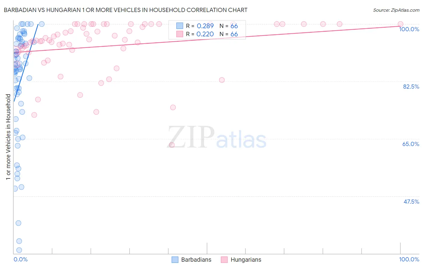 Barbadian vs Hungarian 1 or more Vehicles in Household