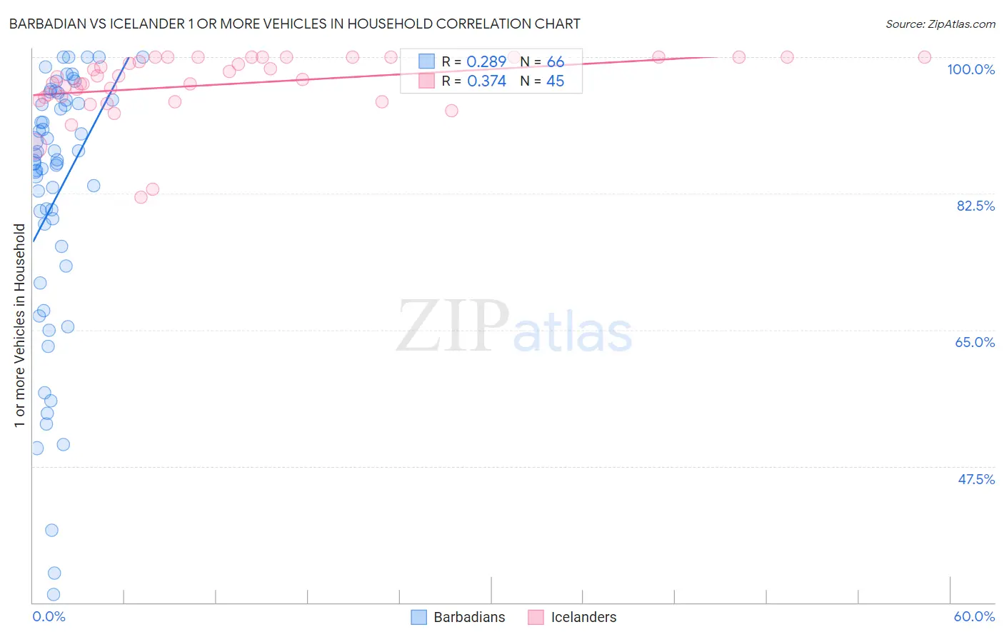 Barbadian vs Icelander 1 or more Vehicles in Household