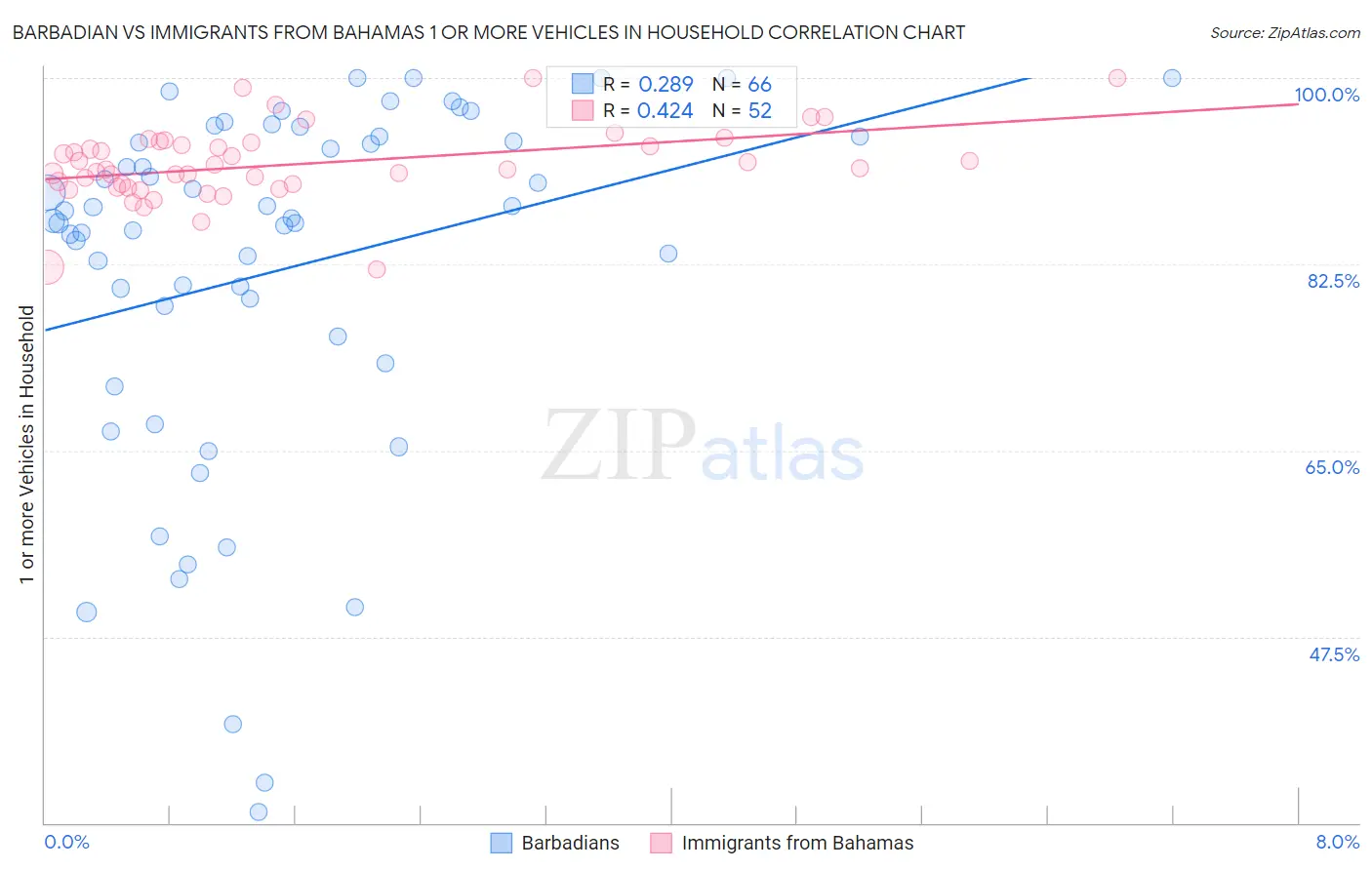 Barbadian vs Immigrants from Bahamas 1 or more Vehicles in Household