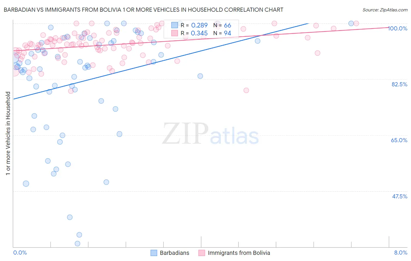 Barbadian vs Immigrants from Bolivia 1 or more Vehicles in Household