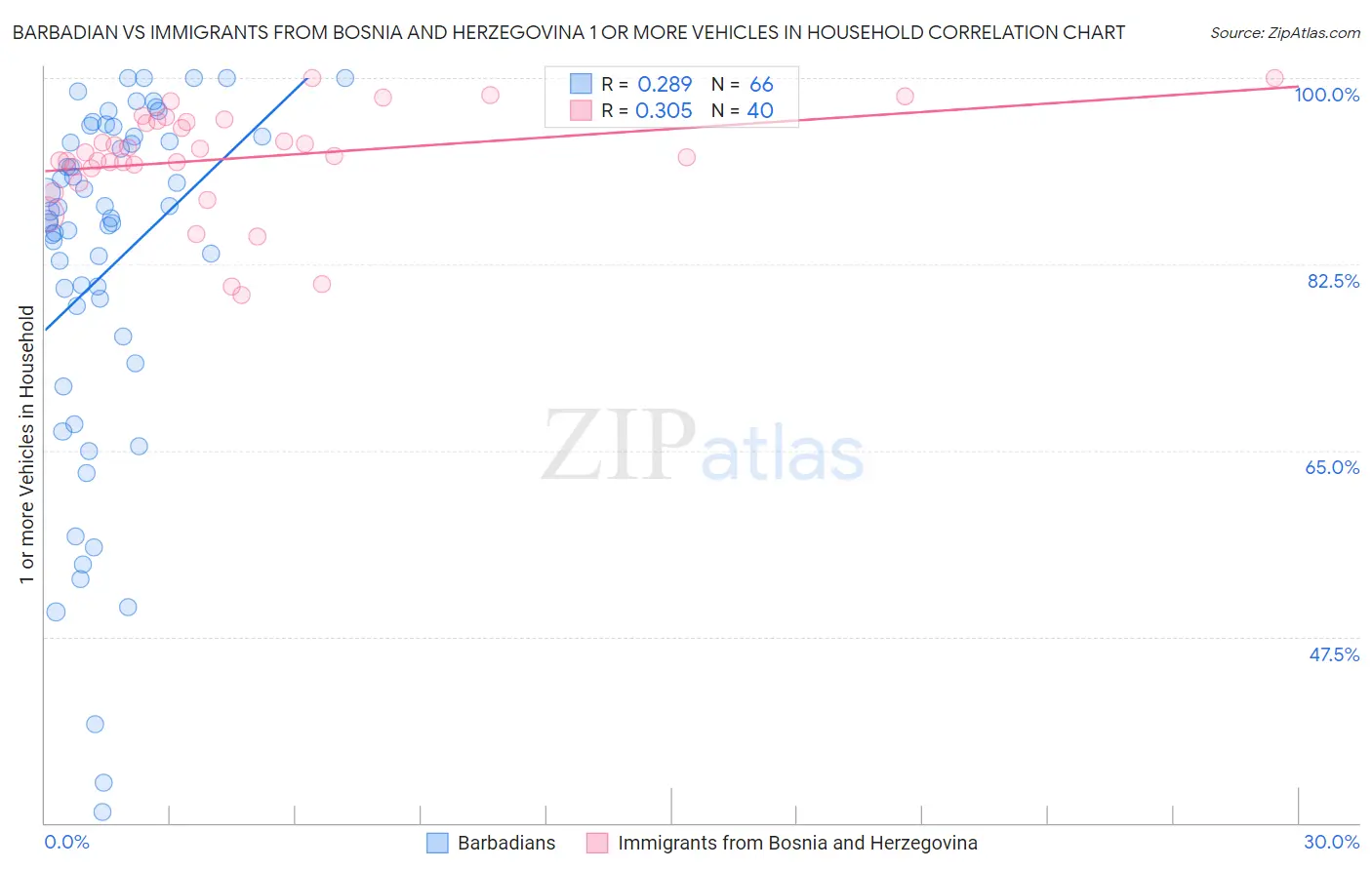 Barbadian vs Immigrants from Bosnia and Herzegovina 1 or more Vehicles in Household