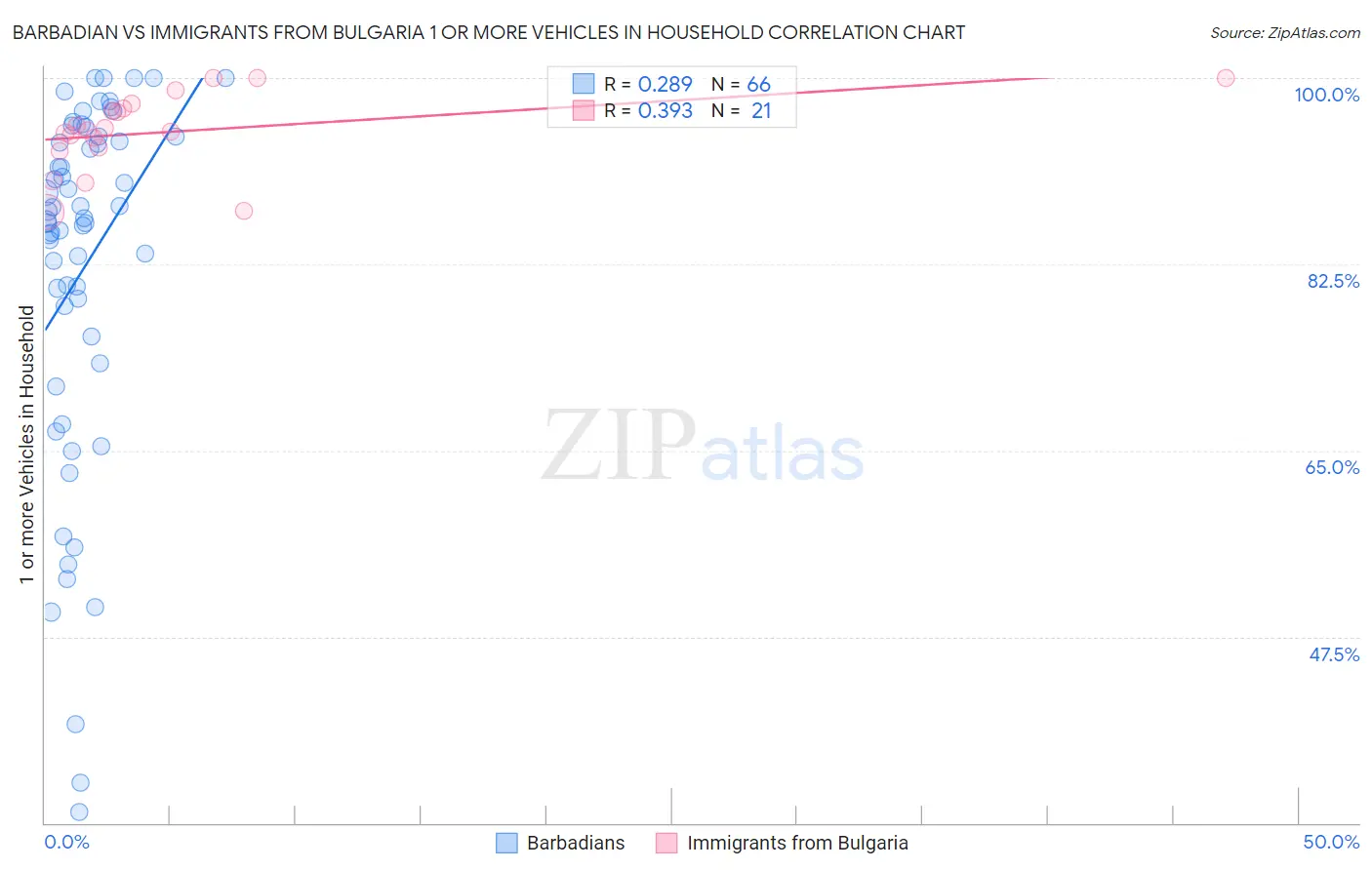 Barbadian vs Immigrants from Bulgaria 1 or more Vehicles in Household