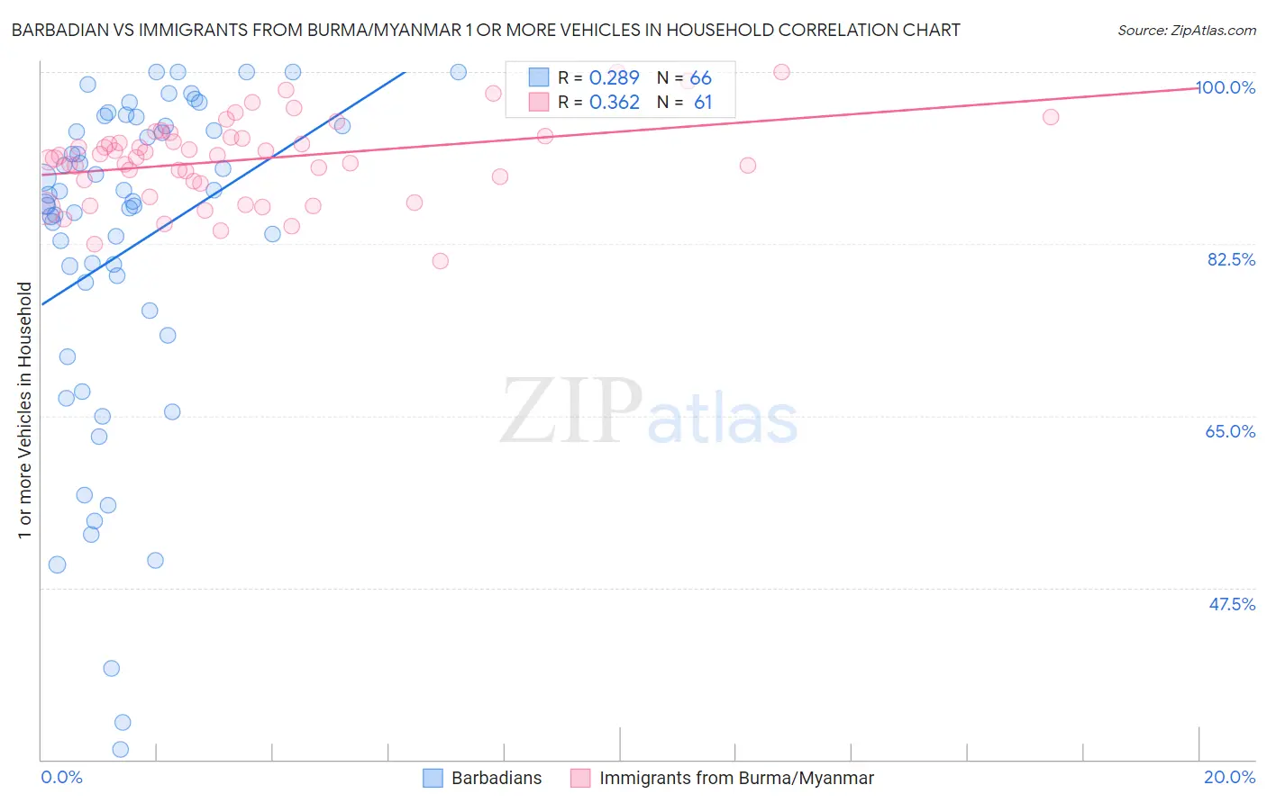 Barbadian vs Immigrants from Burma/Myanmar 1 or more Vehicles in Household