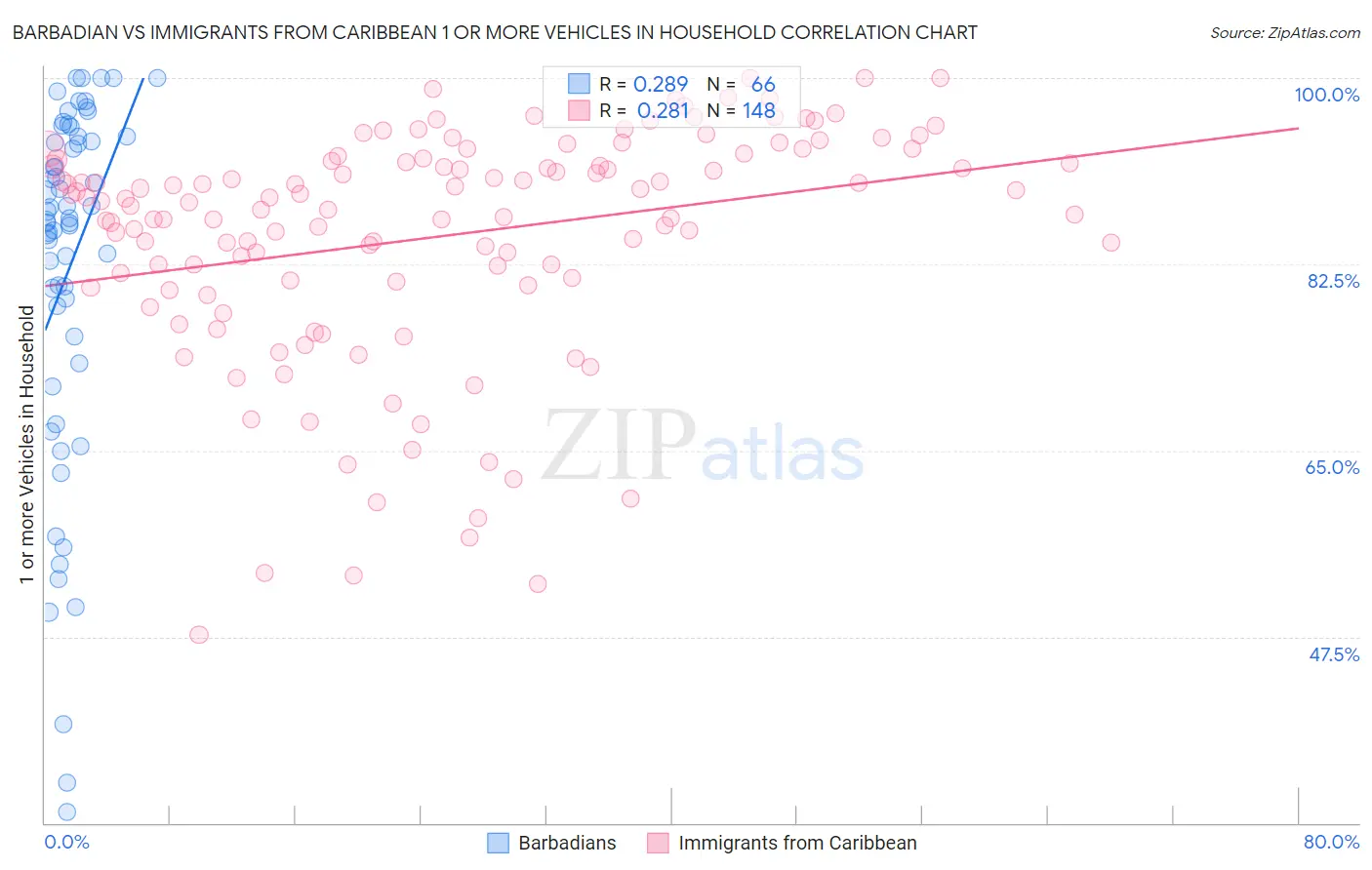 Barbadian vs Immigrants from Caribbean 1 or more Vehicles in Household
