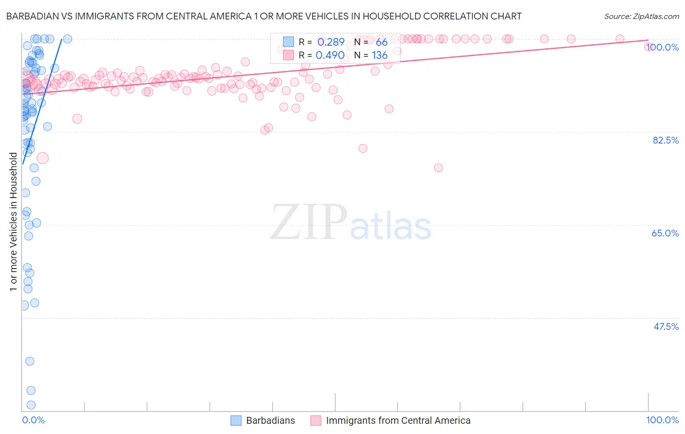 Barbadian vs Immigrants from Central America 1 or more Vehicles in Household