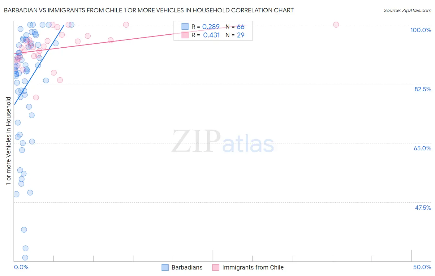 Barbadian vs Immigrants from Chile 1 or more Vehicles in Household