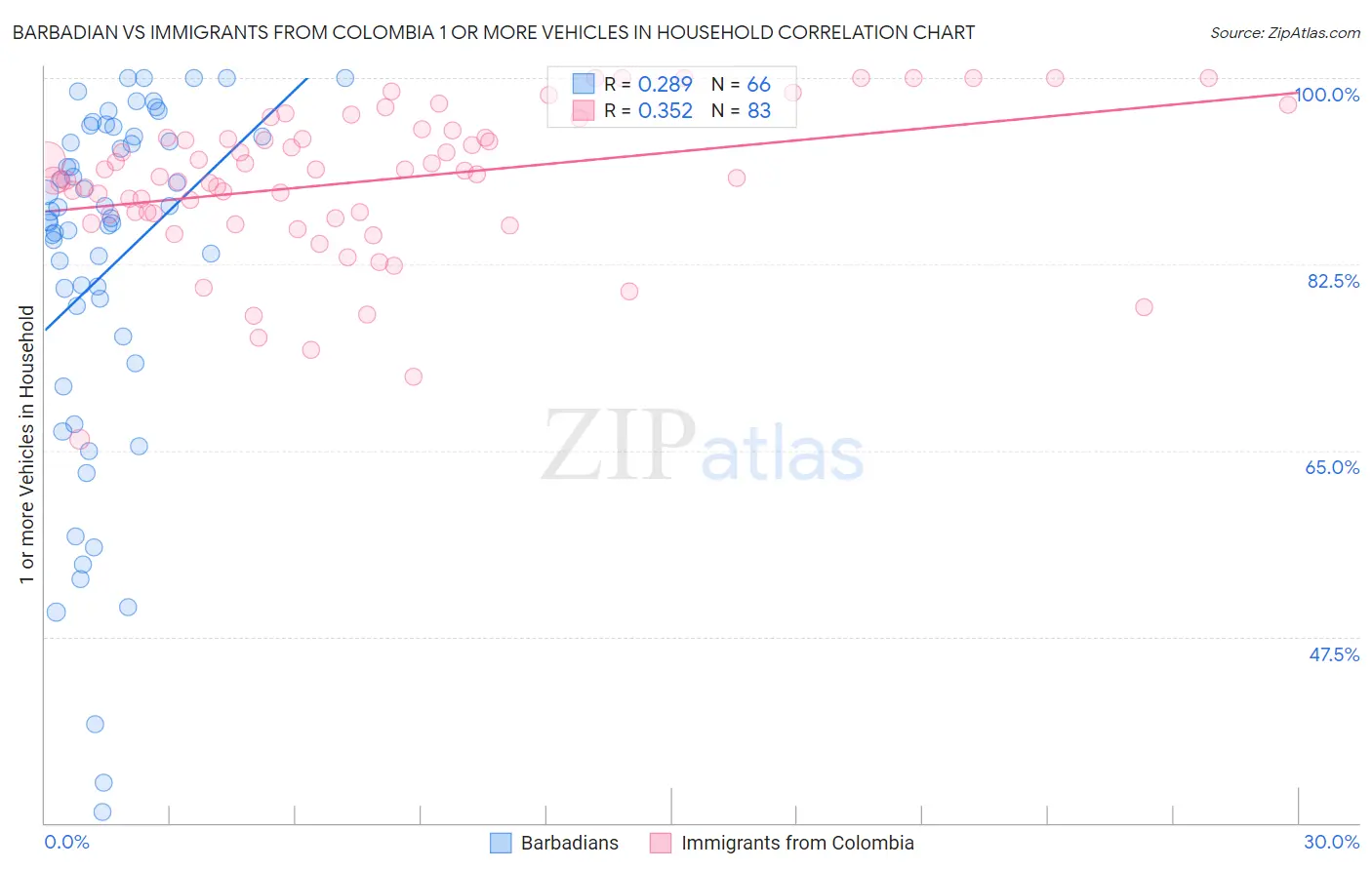 Barbadian vs Immigrants from Colombia 1 or more Vehicles in Household