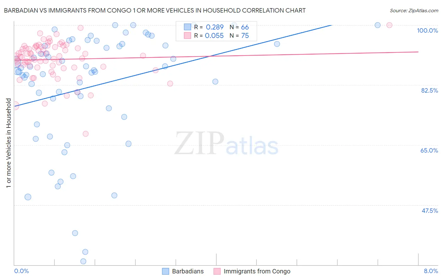 Barbadian vs Immigrants from Congo 1 or more Vehicles in Household