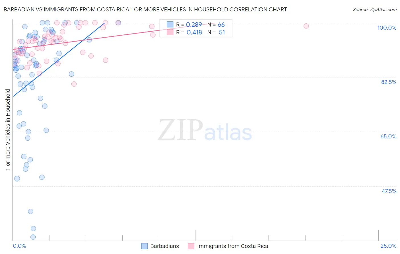 Barbadian vs Immigrants from Costa Rica 1 or more Vehicles in Household