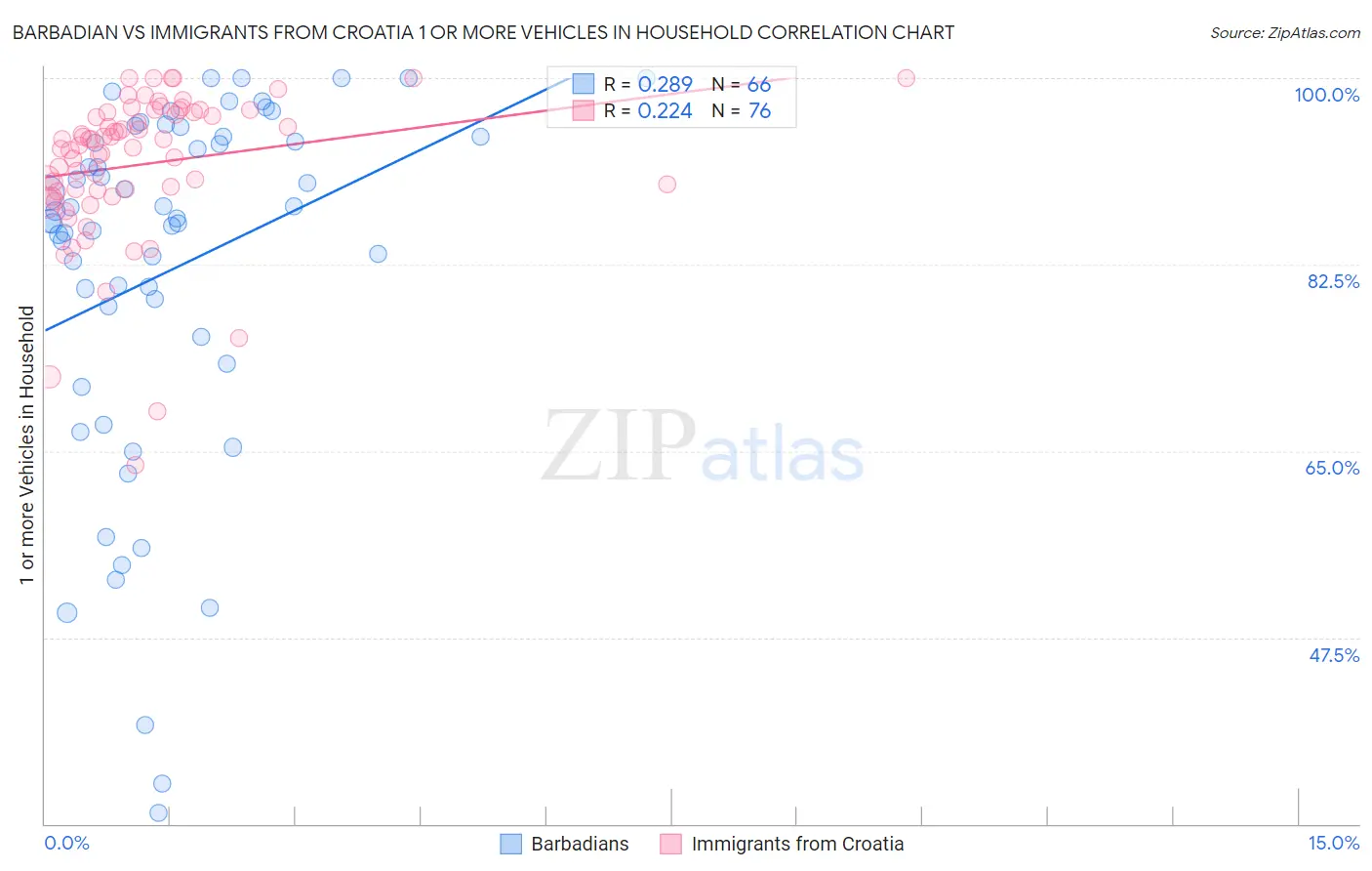 Barbadian vs Immigrants from Croatia 1 or more Vehicles in Household