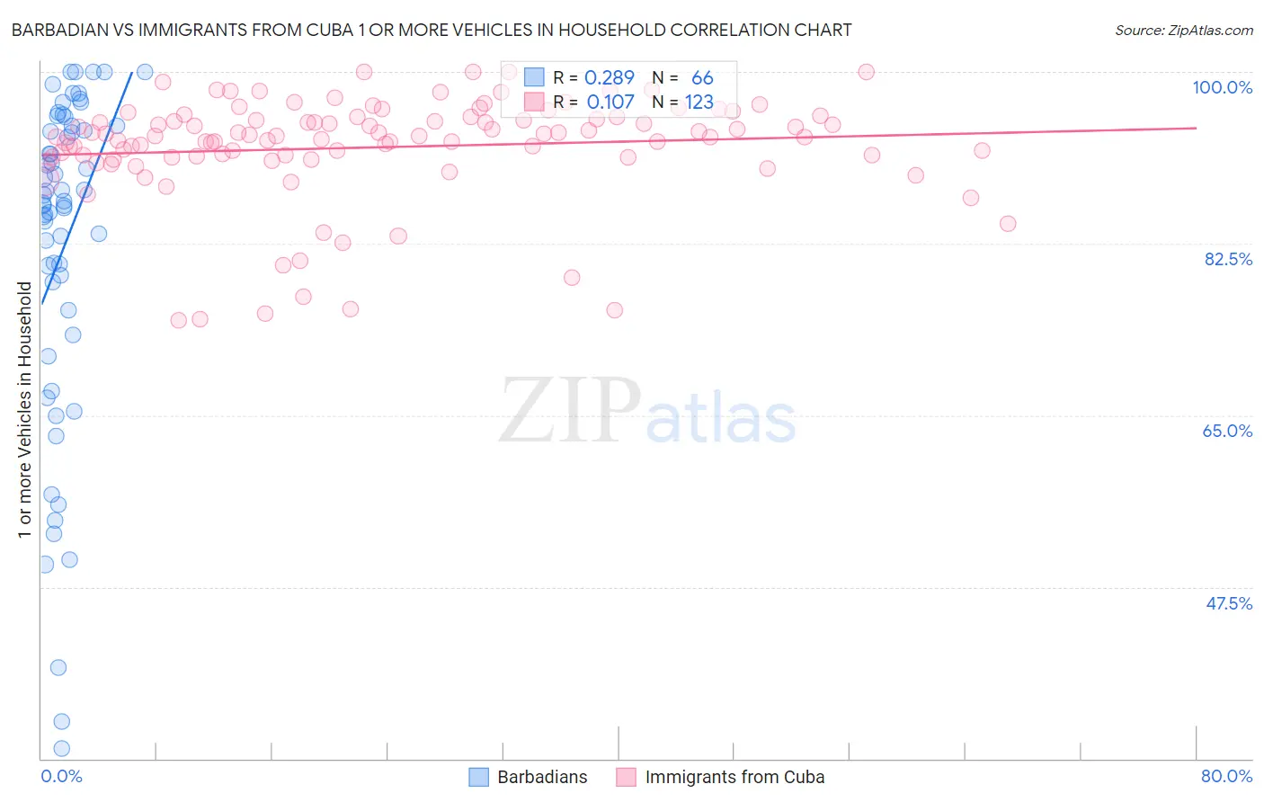 Barbadian vs Immigrants from Cuba 1 or more Vehicles in Household