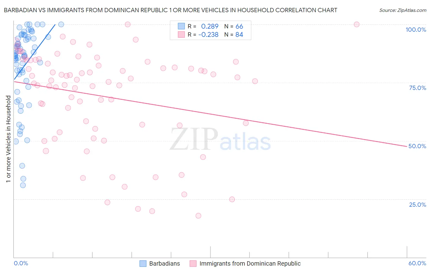 Barbadian vs Immigrants from Dominican Republic 1 or more Vehicles in Household