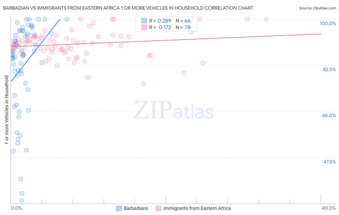 Barbadian vs Immigrants from Eastern Africa 1 or more Vehicles in Household