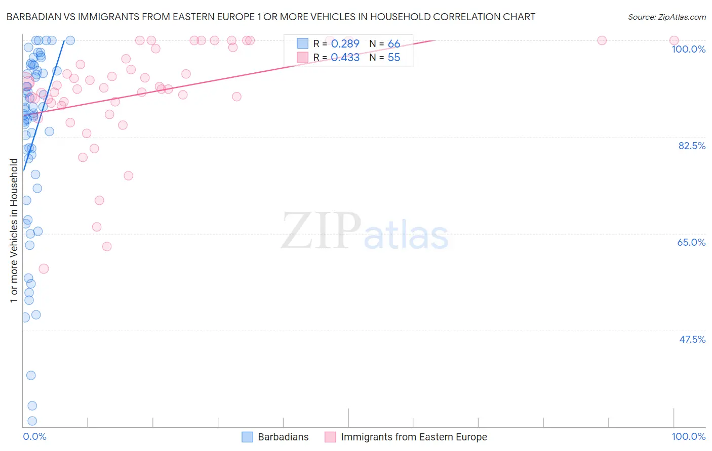 Barbadian vs Immigrants from Eastern Europe 1 or more Vehicles in Household