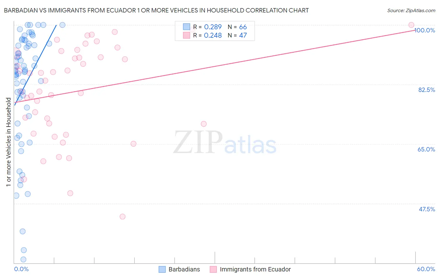 Barbadian vs Immigrants from Ecuador 1 or more Vehicles in Household