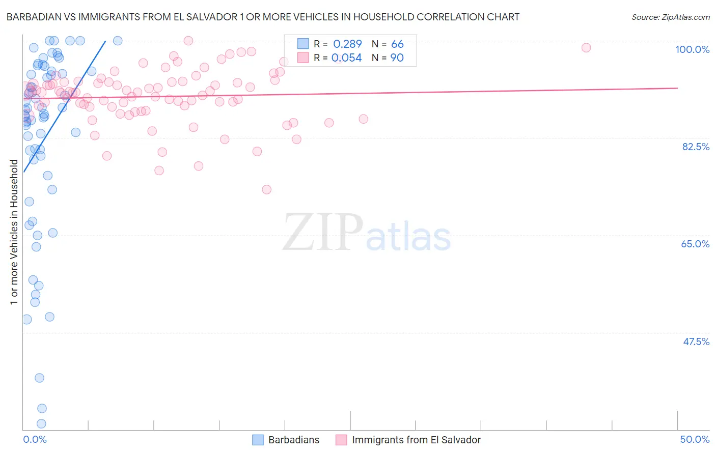 Barbadian vs Immigrants from El Salvador 1 or more Vehicles in Household