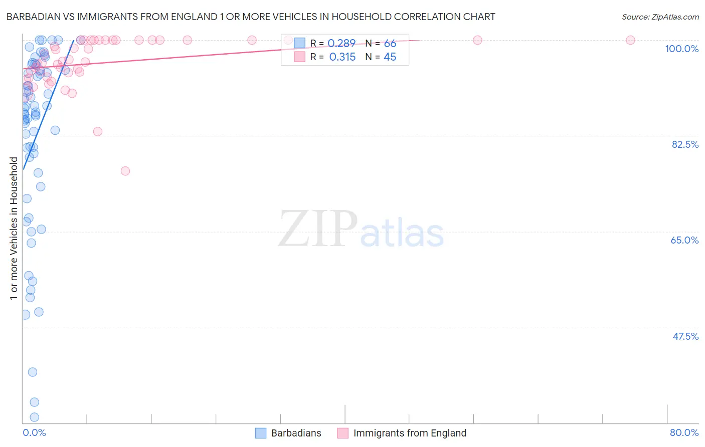 Barbadian vs Immigrants from England 1 or more Vehicles in Household