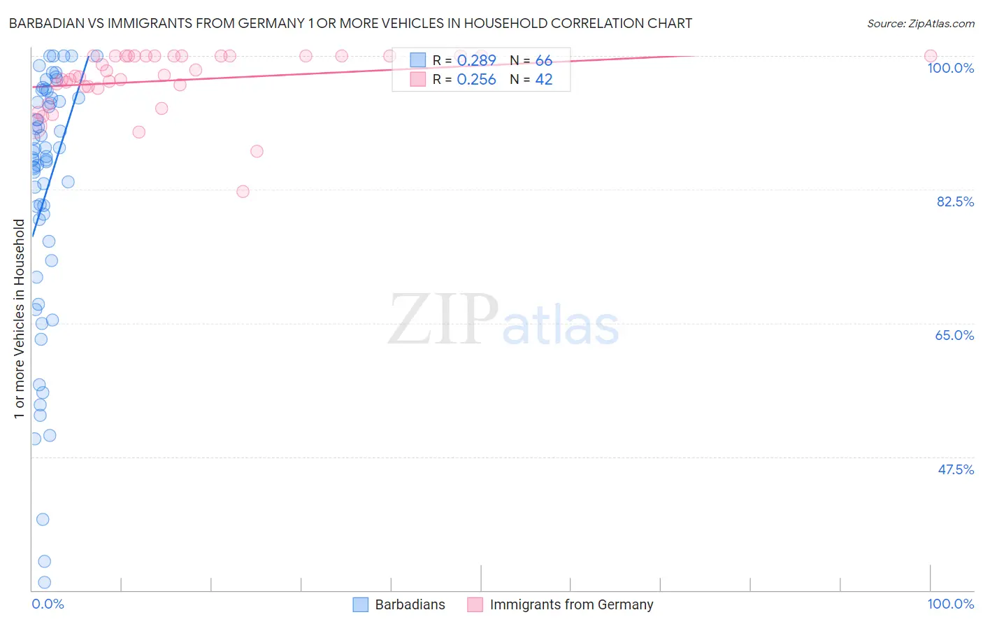 Barbadian vs Immigrants from Germany 1 or more Vehicles in Household