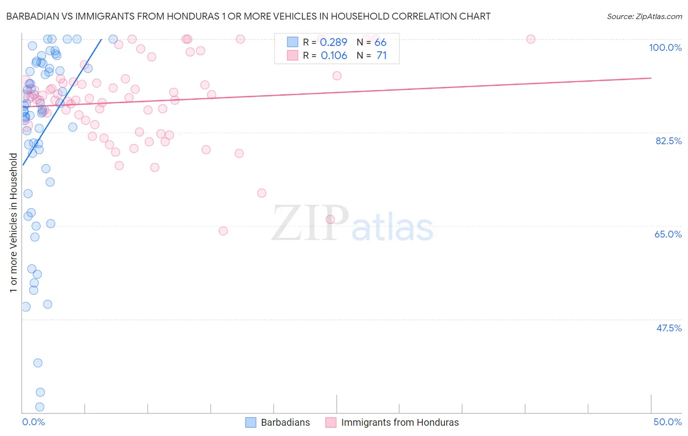 Barbadian vs Immigrants from Honduras 1 or more Vehicles in Household