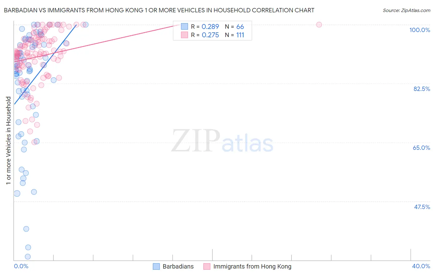 Barbadian vs Immigrants from Hong Kong 1 or more Vehicles in Household