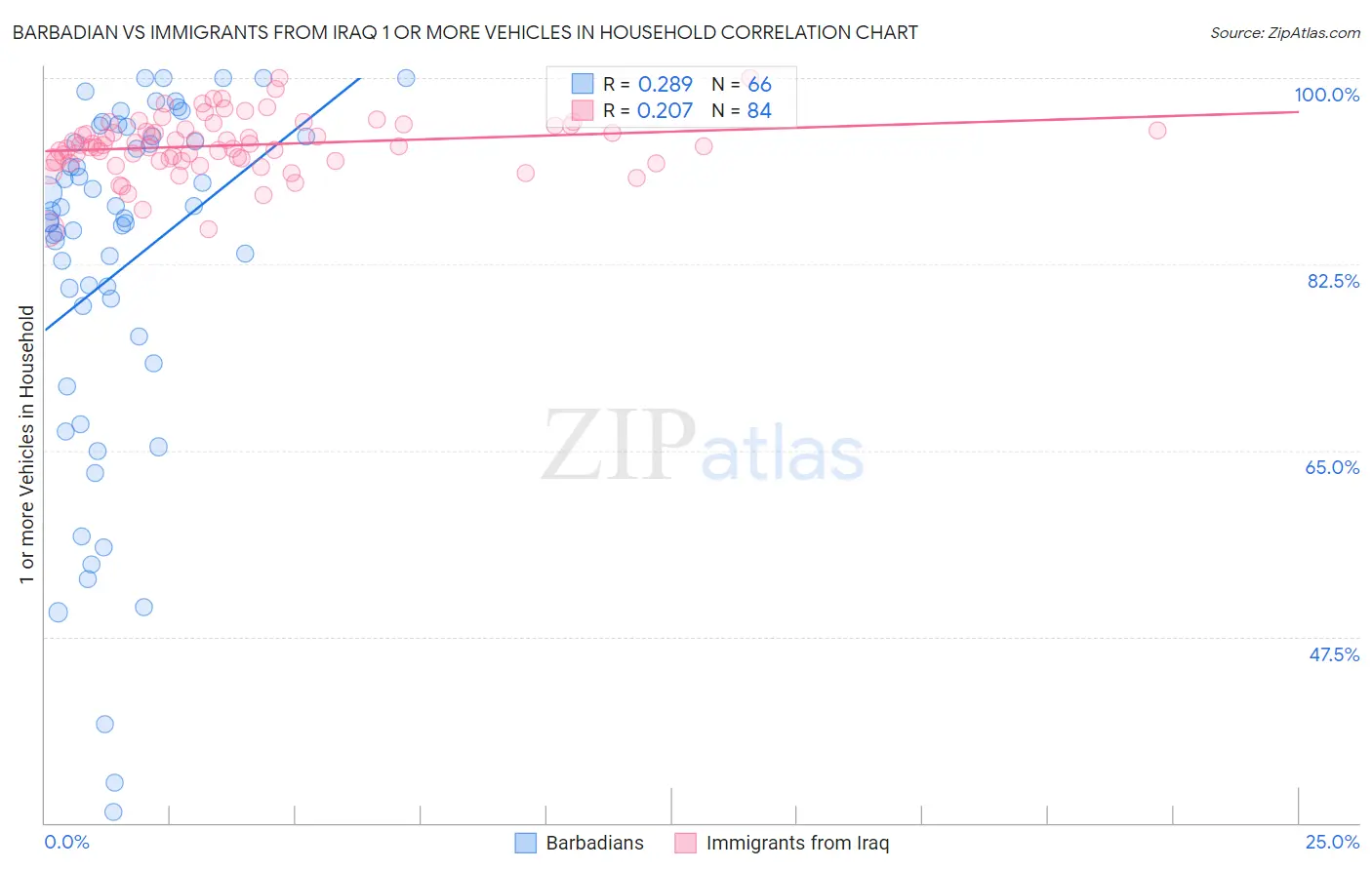 Barbadian vs Immigrants from Iraq 1 or more Vehicles in Household