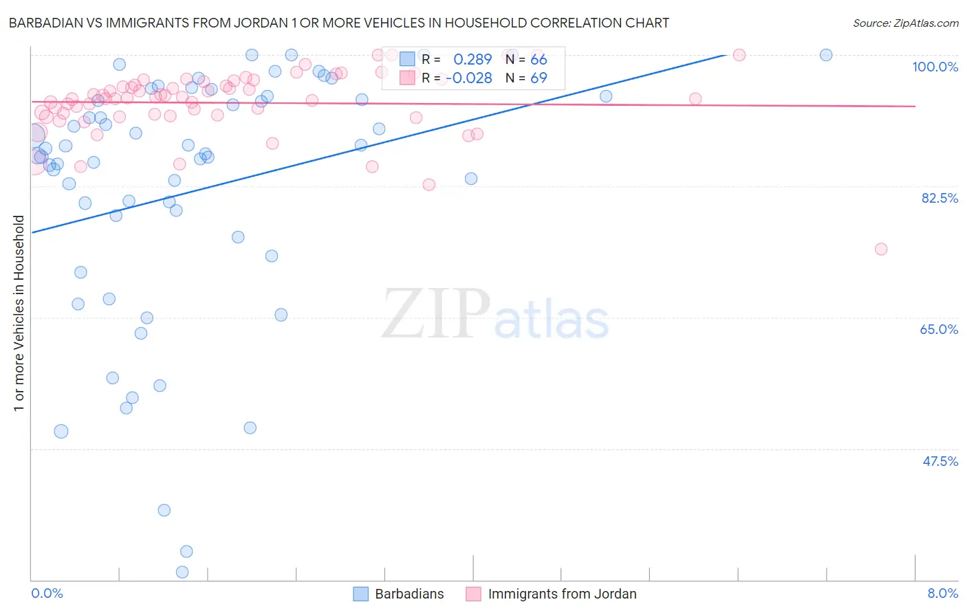 Barbadian vs Immigrants from Jordan 1 or more Vehicles in Household