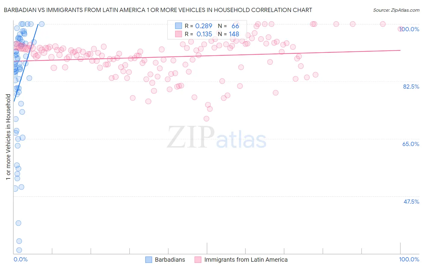 Barbadian vs Immigrants from Latin America 1 or more Vehicles in Household