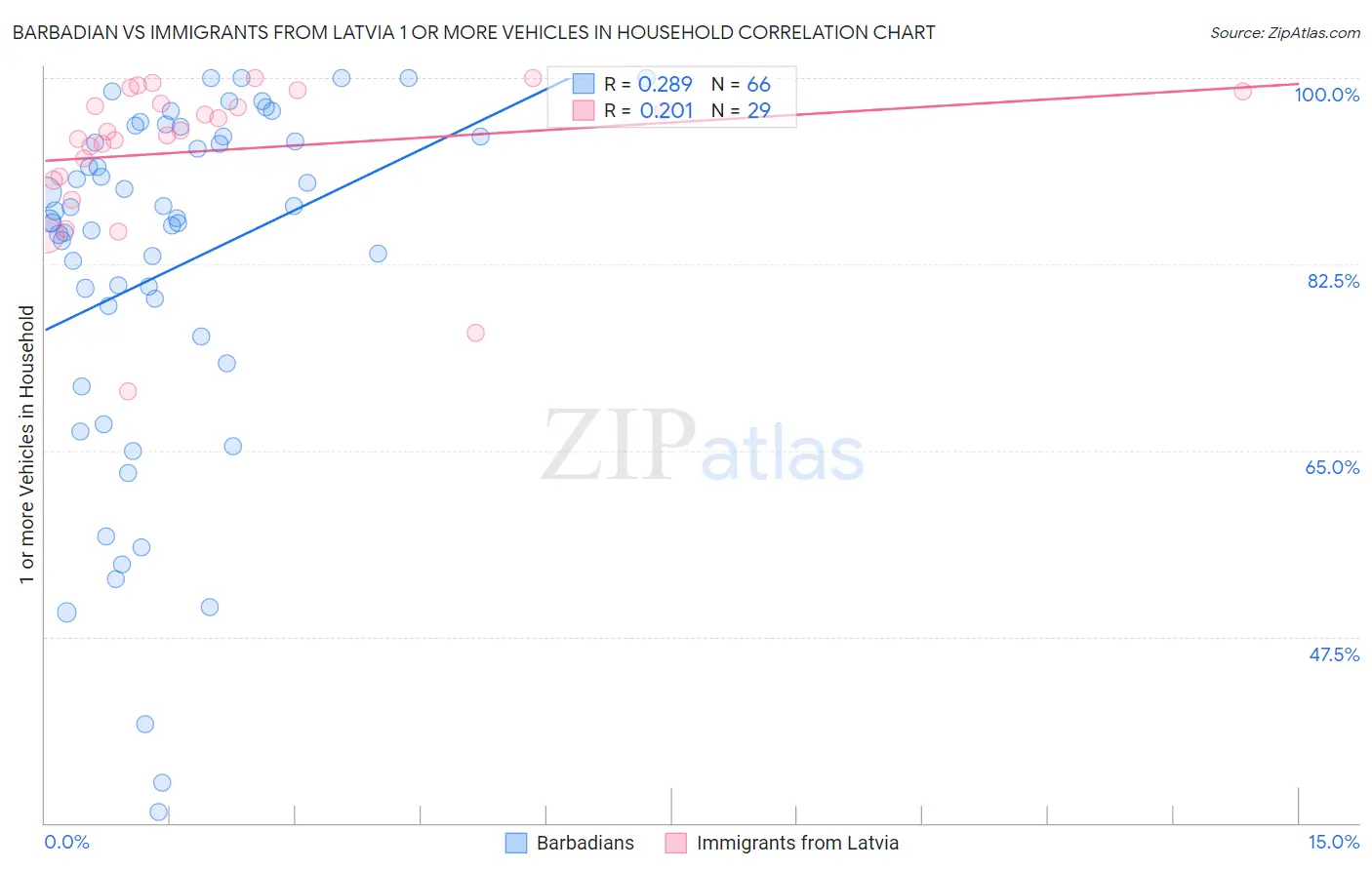 Barbadian vs Immigrants from Latvia 1 or more Vehicles in Household